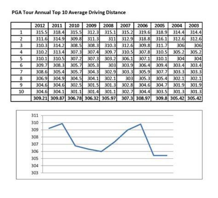 Driving Accuracy On The PGA Tour 2024